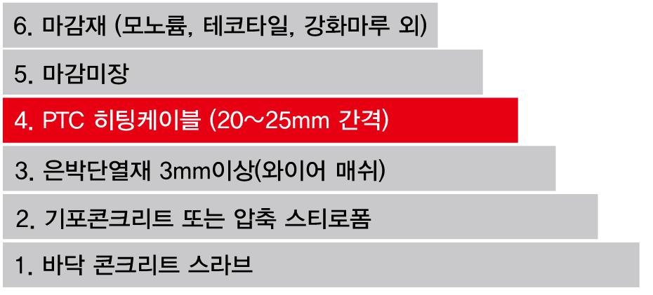 5mm 평형 PTC 히팅케이블길이 정격전압기동전력상시전력 0.