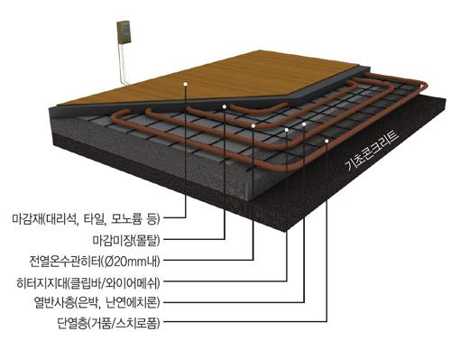 ALPAO 08 초절전전열온수관 절연온수관난방이란?