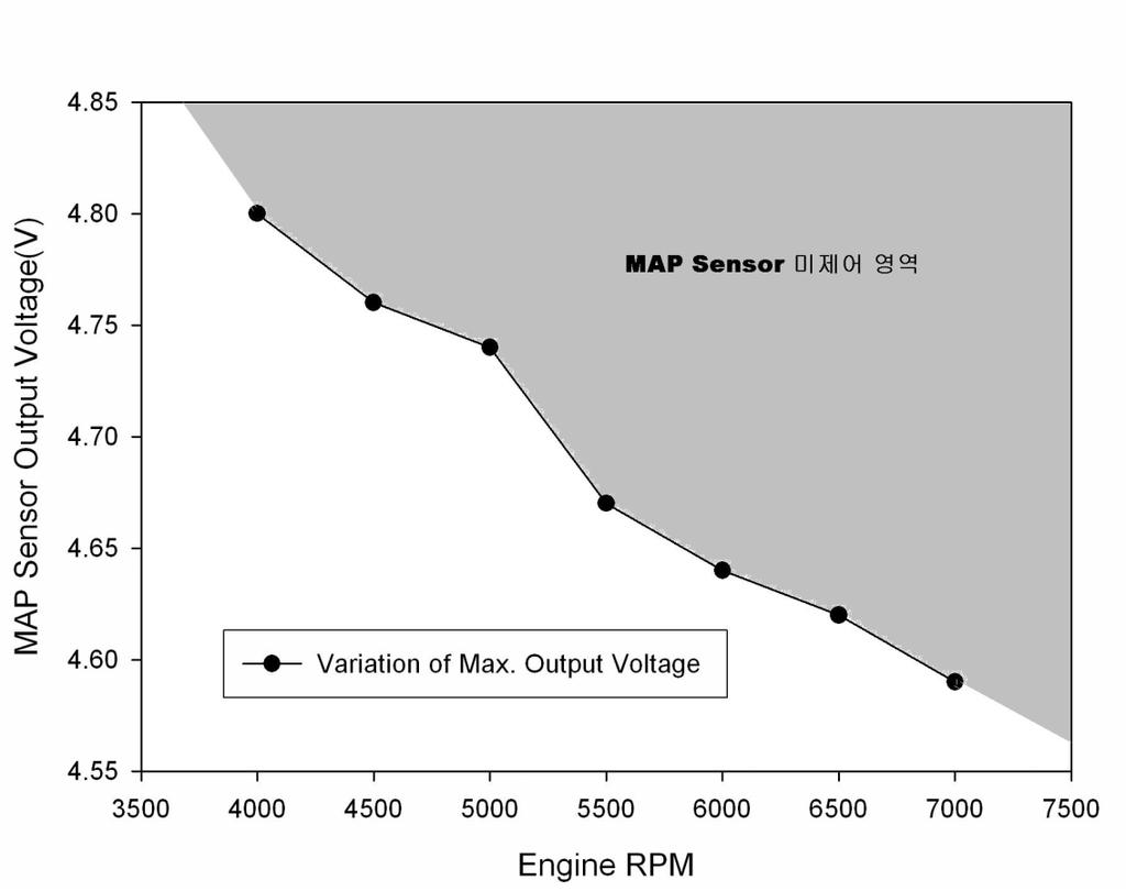 Table 7.5는맵센서의출력전압과회전속도변화에따른연료분사시간의값을나타낸다. 실험에의하면맵센서의최대출력전압은엔진회전속도에따라 Table 7.6에서보는것처럼다르게나타났다. 즉, 엔진회전속도가 4000rpm에서는맵센서최대출력전압이 4.80V 이나 7000rpm에서는 4.