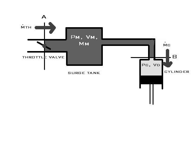 2.4.2 간접유량계측모델 1) 공기유량계측엔진의흡기계는 Fig. 2.4와같이크게세부분으로나눌수있다 3).