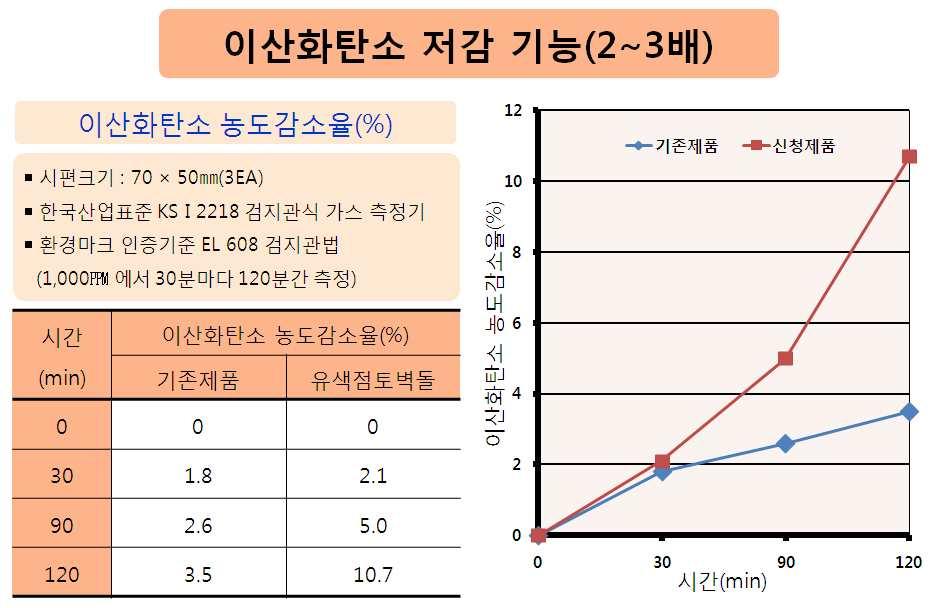 이산화탄소저감기능특허제10