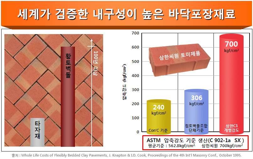 완벽한치수 ( 사이즈 ) 세계최고의치수오차기준으로시공을용이하게하고시공비용을절감합니다. 구분 건축용 190ⅹ90ⅹ57 ( mm ) 바닥용 230ⅹ114ⅹ60 ( mm ) 삼한씨원 KS (1종) 삼한씨원 ASTM 단체표준 길이 ± 1.0 ± 5.0 ± 2.0 ± 5.6 ± 3.5 나비 ± 1.0 ± 3.0 ± 2.0 ± 2.4 ± 3.0 두께 ± 1.