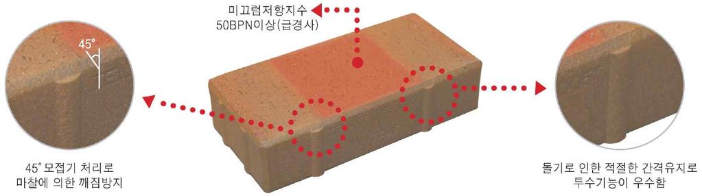 우수한미끄럼저항성삼한씨원의황토벽돌은서울시도시안전본부도로관리과기준에준하며강우시에도전혀미끄럽지않습니다.