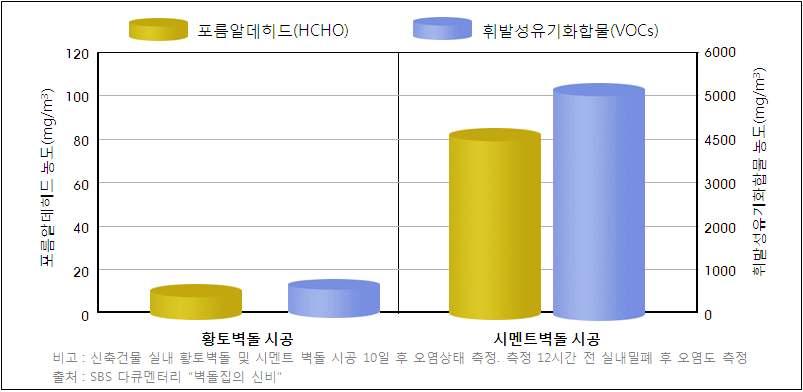 천연탈취기능점토 ( 황토 ) 벽돌은흙의양이온치환능력을유지하고있어오염된실내공기및악취를흡착분해하며음식, 담배, 애완동물등의악취를제거하여쾌적하고위생적인실내환경을조성해줍니다.