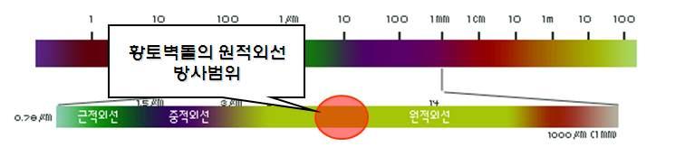 원적외선방출모든물체에서원적외선이방출되지만, 인체에가장적합한원적외선은흙 ( 황토 ), 태양열에서방출됩니다. 점토 ( 황토 ) 벽돌은인체가가지고있는동일한주파수대인 10μm내외의원적외선을 92.