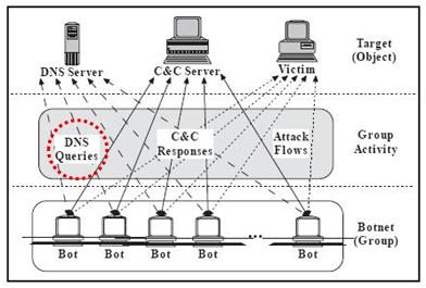 를분류하는접근방법에서볼때, 세번째의연관성은첫번째경우의악성코드를탐지하고대응함으로써포괄적으로보호될수있는사항으로둘수있다. 이와같은 DDoS 공격과 DNS의관계는 DNS 서비스의이용양상으로부터 DDoS 공격의근원지를찾아내는중요한근거가사용될수있다. 아래는 DNS와 DDoS 공격의두가지연관관계에대해구체적으로설명하였다. 1.