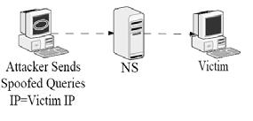 ( 그림 3-2) NS 를이용한 Amplification 공격예 ( 그림 3-2) 와같이공격자가 NS에스푸핑된 Query를보내고, NS가 Query에비하여수배크기가큰 Reply 패킷을공격대상에게보냄으로써 DoS 공격이이뤄진다.