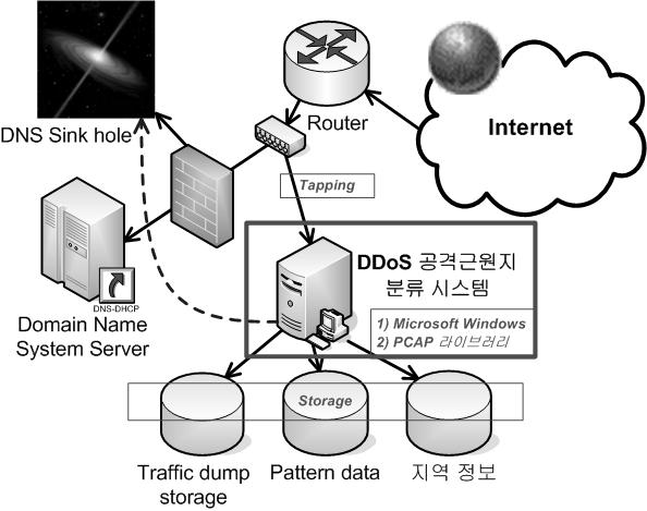 ( 그림 4-2) DDoS 공격근원지분류시스템배치도 최상위계층에해당하는기법의배치도는 ( 그림4 2) 와같으며각시스템과모듈에대한상세설계는시스템설명단계에서다룬다. DDoS 공격근원지분류시스템은 DNS 서버에들어가거나서버로부터나오는 DNS 트래픽을미러링하여입력으로받아처리하는구조를가지고있다.