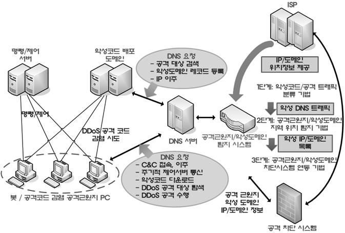 능인공격근원지의탐지기능은 3단계에걸쳐비정상트래픽의분류, 악성행위의탐지, 주변시스템과의연동으로수행되며, DNS 서버를통해봇에감염된클라이언트와명령 / 제어서버 (Command & Control Server) 의정보를획득한다.