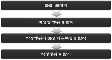 [ 표 4-3] 악성코드의비정상적 DNS 이용특징 악성행위주체비정상적 DNS 이용특징표식어배포도메인단체접속 B31 악성코드기계적인중복 / 반복서비스요청 B32 (A3) Phishing, Pharming을위한다중도메인 /IP B33 [ 표 4-4] DNS 캐쉬포이즈닝공격자의비정상적 DNS 이용특징 악성행위주체 비정상적 DNS 이용특징 표식어 DNS
