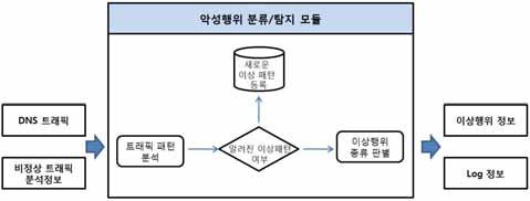 래픽 ( 분류된트래픽또는패킷의색인번호 ) 은 Ri 로표현한다. 비정상행 위 R1 부터 R8 에대한설명은세부설명에서구체적으로다룬다. 모듈 1에서는총 8개의 Rule Checker가평행하게동작한다.