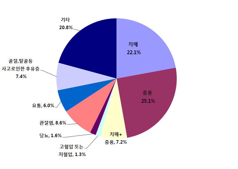 재활치료인력을고용하는경우에는방문재활서비스를제공할수있는것으로되어있기는하지만, 현재그러한기관은전무하다. 여기에서노인장기요양보험제도의서비스인정자로판정된자의질병유형별분포를보면, 치매 ( 전체의 22.1%) 와중풍 (25.1%) 이전체의절반수준을차지하고, 나머지의절반은고혈압, 당뇨병, 관절염, 요통, 골절등후유증등으로나타나고있다.