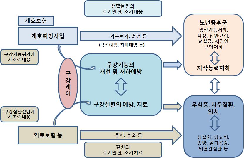 [ 그림 5-1] 에서볼수있듯이, 일본의개호보험제도에서는서비스를받기위해서는 7개의등급중에서어느한등급을받아야하는데, 만약에그렇지않다고하더라도시정촌이주체가되어사업을실시하고있는개호예방사업에서제공하는서비스를받을수있다는것이다.