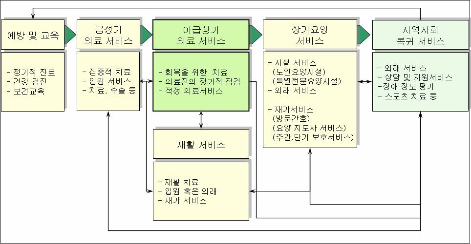 그림 6-2 노인보건의료서비스진행과정 그림 6-2