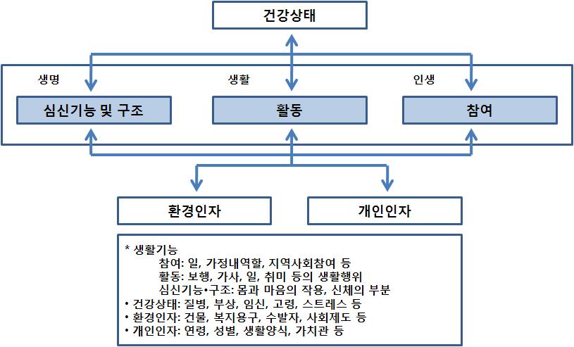 그림 3-1 생활기능의구성도 이러한생활기능이활발하지못한상태를폐용증후군이라부르고있다. 다시말하면, 생활행위가활발하지못함으로써심신기능이저하는현상을 56 노인건강의 현황과 향후 정책방안 가리키고있다. 즉, 사용하지않는기능은쇠퇴한다는것은상식적이라보여지는데, 그러한쇠퇴수준은사람마다격차가크다.