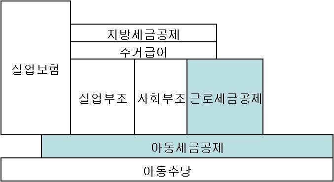 된다. 1999 년토니블레어총리가 아동빈곤철폐 를국정과제로내세움 에따라아동가구에대한표적화가제도에반영된것이라할수있다.