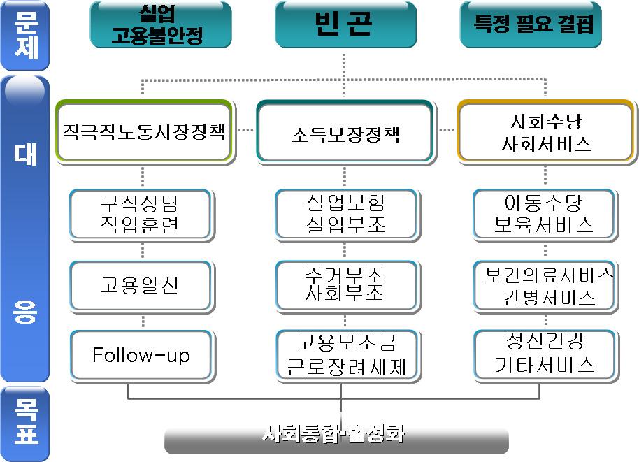 의연계성강화방안을적극적으로검토해야할것이다. 그림 7-1 구상도 셋째, 각국최저소득보장 (MIP) 수준을비교한결과우리나라는생계급여의수준은여타국가들과거의비슷한수준이며, 주거급여의수준은비교국가들에크게못미치는수준이었다. 이는무엇보다도적용되고있는최저생계비가중소도시 전세를기준으로하고있어다양한점유형태별 ( 월세, 전세, 자가 ), 지역별차이를반영하지못한결과로보인다.