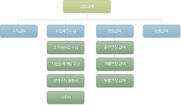 그림 3-3 고용보험실업급여종류 자료 : 노동부홈페이지 (http://www.molab.go.kr) 표 3-2 실업급여의수급요건및수급액 구분요건수급액 구직급여 상병급여 훈련연장급여 이직전 18개월중고용보험적용사업장에서 180일이상근무 ( 00.3.31 이전이직자는 12월중 6개월이상 ) 이직전평균임금의 50% 이직시퇴직금 퇴직위로금등 1억원 - 최고 /1일:40,000원이상을지급받은자는실업신고일로부 ( 00.