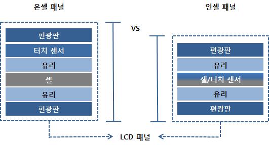 o 아이폰 5는전작대비 0.5인치커진 4.0 인치인셀(in-cell) 패널레티나 디스플레이를탑재했으며, 해상도는 1136 640ppi 로전작(960 640ppi) 대비높아짐 - 크기의경우, 가로 세로 높이는 58.6 123.8 7.6mm 로전작대비 얇고길어졌는데, 한손조작이가능하도록전작과같은 58.