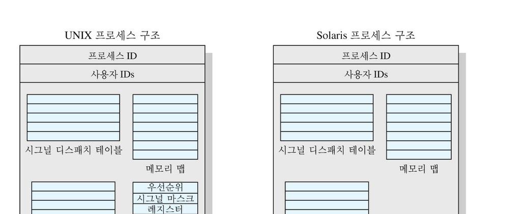 Solaris 쓰레드및 SMP 관리