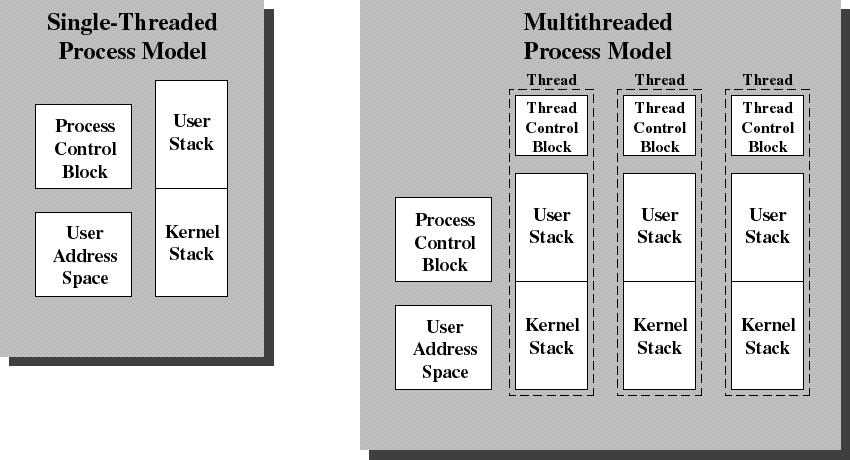 스레드 (Thread) (4) Single Threaded and Multithreaded Process Models Thread