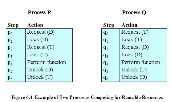 Deadlock Problem (4)