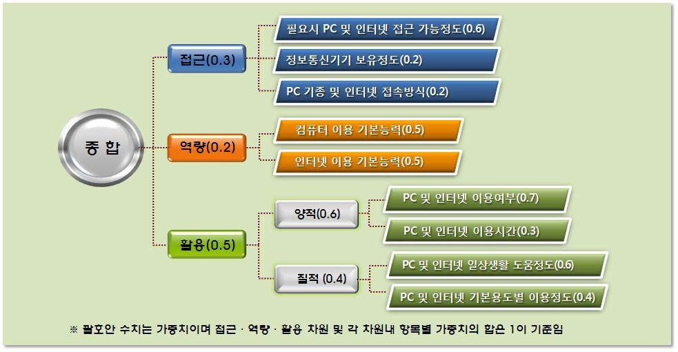 Ⅲ. 정보격차지수 1. 정보격차지수개요 가. 지수특성및구성체계 PC 기반유선인터넷환경에서낙오되지않고디지털생존에필요한기본적 인정보화수준의개인간격차를측정할수있도록지수설계 종합지수 = 접근지수 (0.3) + 역량지수 (0.2) + 활용지수 (0.5) o 접근지수 = 필요시 PC 인터넷접근가능성 (0.6) + 정보통신기기보유정도 (0.