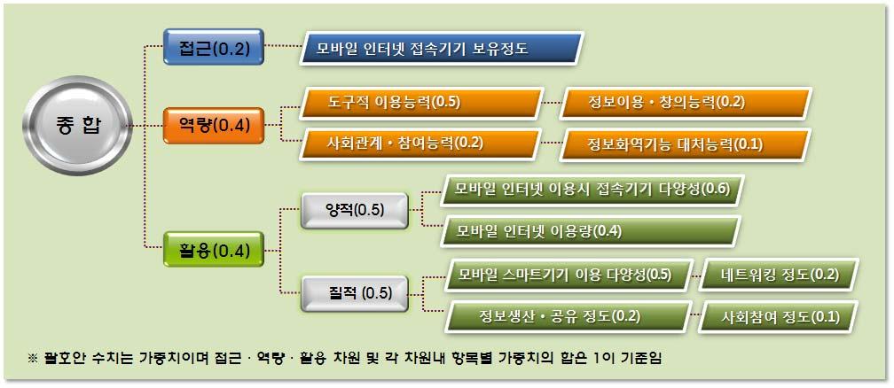 Ⅳ. 모바일격차지수 1. 모바일격차지수개요 가.