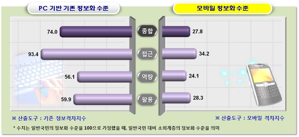 Ⅳ. 모바일격차지수 2. 모바일격차지수산출결과 일반국민대비소외계층의모바일정보화수준은일반국민의 27.8% 로, 기존정보격차지수로산출한 PC 기반기본정보화수준 (74.0%) 에비해크게낮은수준 - 부문별소외계층의일반국민대비모바일정보화수준은접근부문 34.2%, 역량부문 24.1%, 활용부문 28.