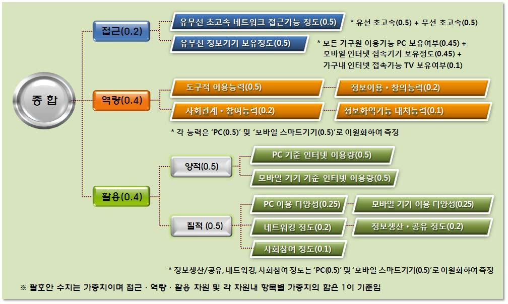 * 디지털리터러시는정보기기이용기술의보유뿐만아니라, 콘텐츠및정보의비판적ㆍ능동적소비와생산, 소셜미디어기반사회관계확장, 경제 사회참여등을통해다양한가치창출을할수있는창의적정보역량을의미 < Digital Literacy = Skill + Competence > 도구적이용능력 (Skill) : 정보기기 (PC 및모바일스마트기기 ) 의용도별이용기술보유정도를의미