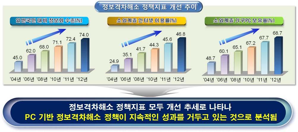 장애인 저소득층 장노년층 농어민 ) 을기준으로산출 1. PC 기반정보격차개선현황 2.