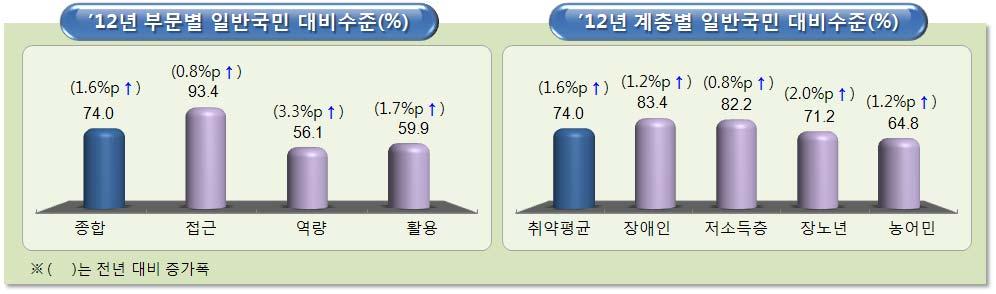 2012 정보격차지수및실태조사 일반국민대비수준은일반국민의정보화수준을 100 으로가정할때, 일반국민대비취약계층의정보화수준을의미 o 정보격차지수 = 접근격차 (0.3) + 역량격차 (0.2) + 활용격차 (0.