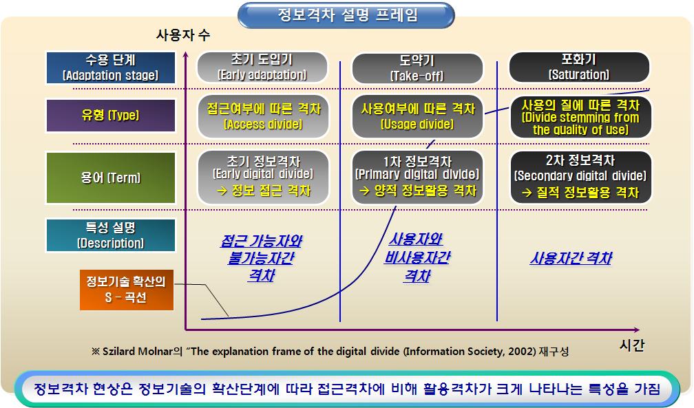 2012 정보격차지수및실태조사 나. 계층별정보격차현황 12년도기준, PC 기반일반국민의종합정보화수준을 100%(1) 로가정할때소외계층별일반국민대비종합정보화수준은장애인 83.4%( 전년대비 1.2p ), 저소득층 82.2%( 전년대비 0.8%p ), 장노년층 71.