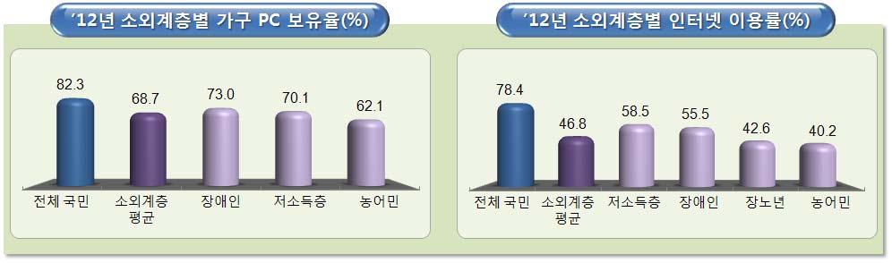 Ⅱ. 종합분석결과 3. 소외계층가구 PC 보유및인터넷이용현황 12년 4대소외계층가구 PC 보유율 (68.7%) 및인터넷이용률 (46.8%) 은전체국민에비해각각 13.4%p, 31.7%p 낮은수준 - PC 보유율및인터넷이용률은전년대비 1.0%p, 1.