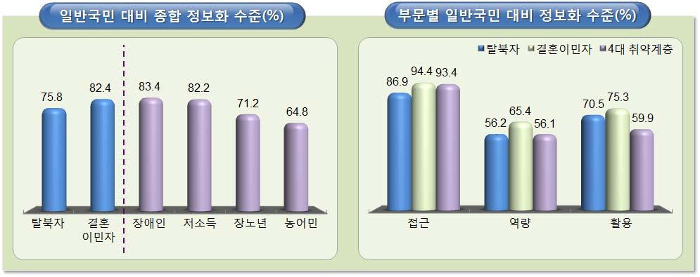 Ⅱ. 종합분석결과 5. 신 ( 新 ) 정보소외계층정보격차현황 '12년북한이탈주민및결혼이민자의일반국민대비종합정보화수준은각각 75.8%, 82.