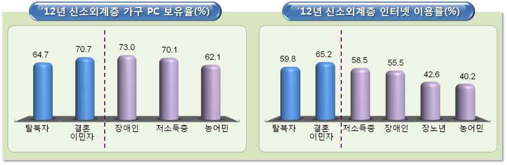 7% 로경제적상황이열악한탈북자가구의보유율이더낮은수준임 신소외계층인터넷이용률은북한이탈주민 59.8%, 결혼이민자 65.