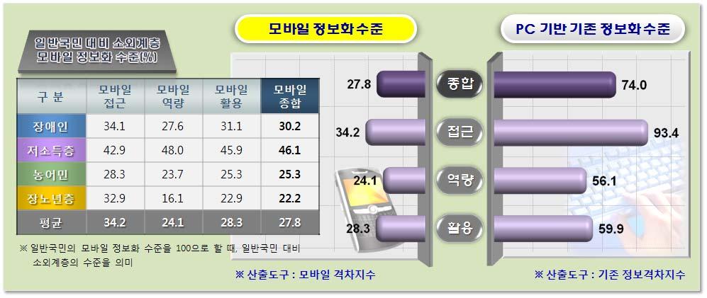 2012 정보격차지수및실태조사 모바일격차지수시범산출결과, 4대소외계층의스마트기기기반모바일정보화수준은일반국민의 27.