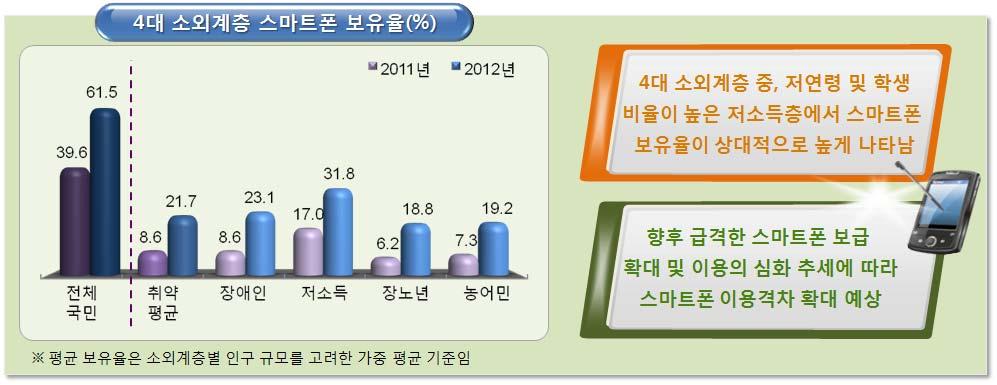 2012 정보격차지수및실태조사 3. 스마트폰이용현황및특성 가. 소외계층스마트폰보유율 12년 4대소외계층스마트폰보유율은 21.7% 로전체국민 (61.5%) 에비해 39.8%p 낮은수준으로나타남 - 전년대비 4대소외계층의스마트폰보유율은 13.1%p( 11년 8.6%) 증가한반면, 전체국민은 29.1%p( 11년 39.