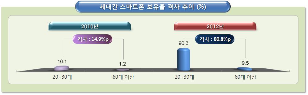 Ⅱ. 종합분석결과 4. 모바일격차에따른역기능 가.