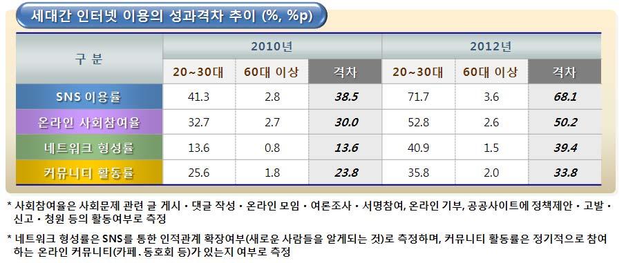 이용격차및인터넷을통한사회참여ㆍ커뮤니티ㆍ네트워크격차가심화 - 20~30대와 60대이상연령층간스마트폰보유율격차가 10년 14.9%p에서 12년 80.