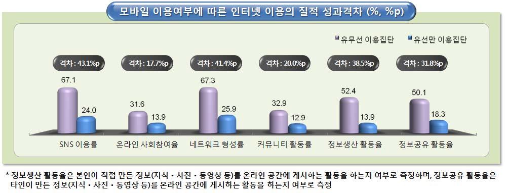 2012 정보격차지수및실태조사 나. 모바일이용여부에따른인터넷이용의성과격차발생 같은인터넷이용자일지라도, 유무선인터넷이용집단 에비해 유선인터넷만이용하는집단 의 SNS 이용및사회참여, 네트워크형성, 정보생산 공유활동수준이현저히낮게나타남 - 유무선인터넷이용집단 은 유선인터넷만이용하는집단 에비해 SNS 이용률은 2.8 배, 인터넷을통한사회참여율은 2.