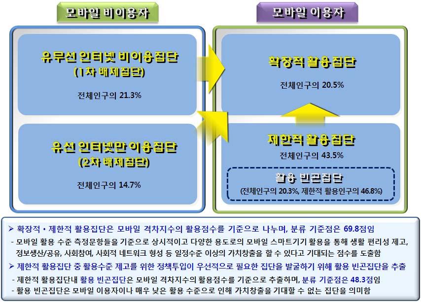 2012 정보격차지수및실태조사 5.