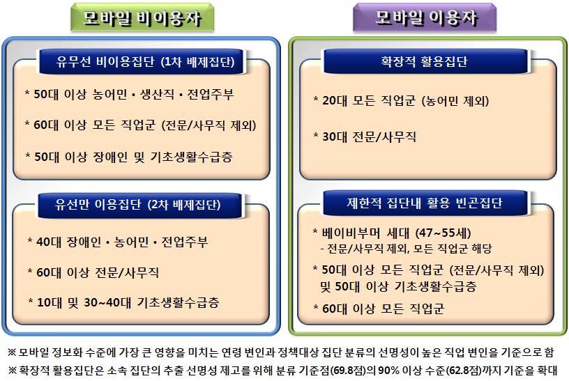 Ⅱ. 종합분석결과 - ( 유선인터넷만이용집단 : Second-level Excluded Group) 무선인터넷은이용하지않고 PC를통해유선인터넷만이용하는모바일 2차배제집단으로전체인구의 14.