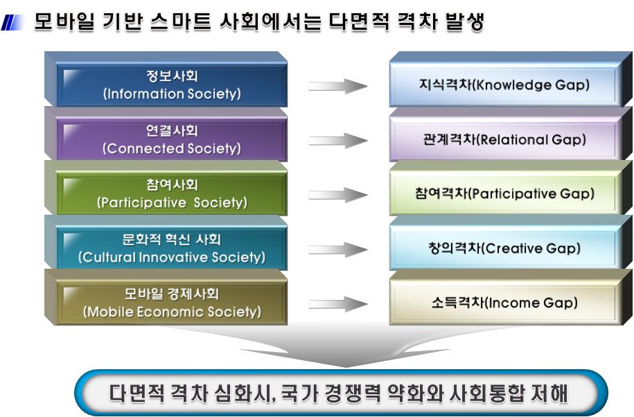 2012 정보격차지수및실태조사 1 모바일기반新디지털격차에대한선제적대응 스마트사회는정보사회 연결사회 문화적혁신사회 모바일경제사회라는중층적이고복합적인사회특성을가지며, 이러한스마트사회에편입된집단과배제된집단간에는지식 관계 참여 창의 소득격차라는다면적격차가발생함 스마트사회에서이러한다면적격차가심화될경우, 궁극적으로국가경쟁력의약화와사회통합의저해가초래됨 -