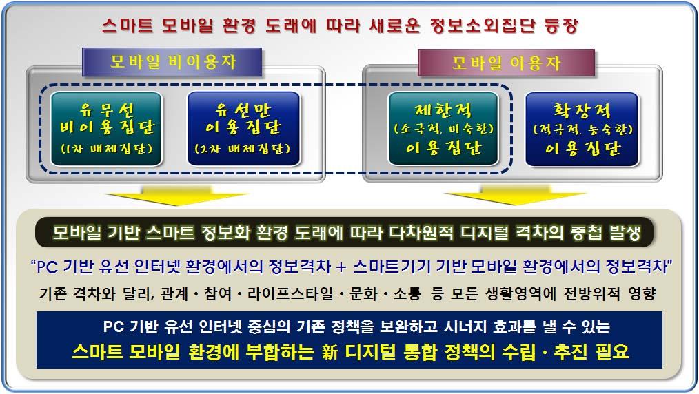 전국민대상디지털통합 (Digital Inclusion) 정책으로의확대 PC