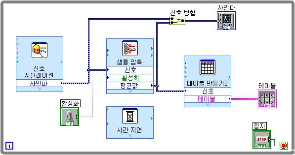 와이어링도구를사용하여 [ 샘플압축 ] 익스프레스 VI 의평균값출력을테이블만들기익스프레스 VI 의신호입력에연결합니다. 7. 블록다이어그램은그림 2-5 와비슷하게나타나야합니다. 그림 2-5. 샘플감소 VI 의블록다이어그램 8. 프런트패널을디스플레이하고그림 2-1 과같이컨트롤과인디케이터를배열합니다. 9. VI 를실행합니다. 10.