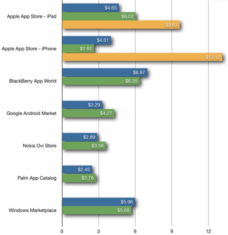 평균가격 애플리케이션의평균가격은 BlackBerry App World, Windows Marketplace for Mobile, Apple App Store 가높고, Palm App Catalog, Nokia Ovi Store, Google Android Market 이낮음 - Palm App Catalog : 2.
