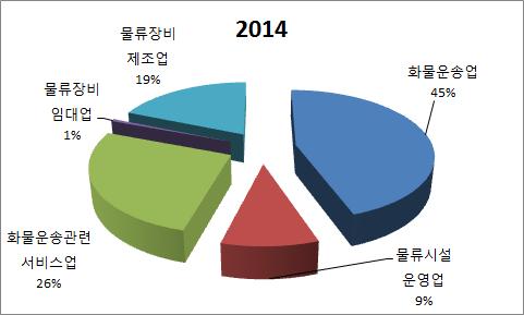 제 2 장물류산업의분류체계와고용현황 17 [ 그림 2-2] 특수분류에의거한물류산업의업종별고용구성비 ( 전국사업체조사 ) ( 단위 : %) 자료통계청, 전국사업체조사에서재구성 물류산업의업종별고용변화를살펴보면 < 표 2-8> 과같다. 2008년부터 2014년까지화물운송업에서는역시항공화물운송업의고용이연평균 9.