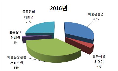 3%, 물류장비임대업 1.7% 의구성을보인다 ([ 그림 3-2] 참조 ).