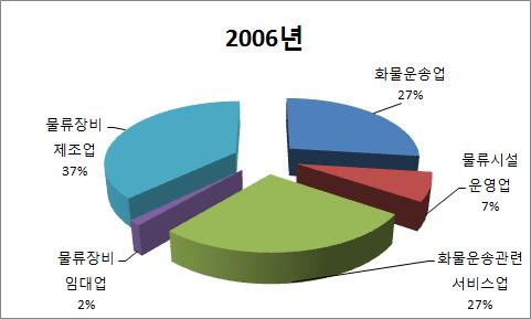 24 물류산업의고용변동과인력수요전망 < 표 3-2> 물류산업의피보험자의추이 특수분류 2006 년 2011 년 2016 년 연평균증가율 (2006~ 2011 연평균증가율 (2011~ 2016) ( 단위 : 명, %) 연평균증가율 (2006~ 2016) 1 화물운송업 90,840 96,951 102,213 1.3 1.1 1.2 2 물류시설운영업 24,727 32,676 34,219 5.